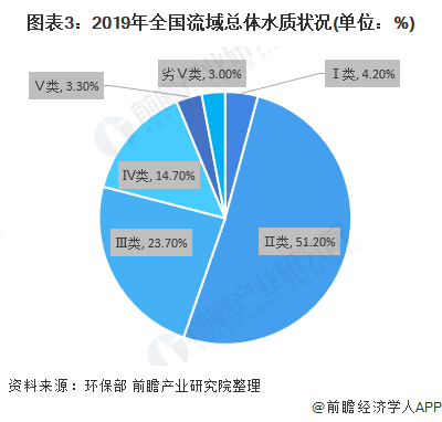 圖表3：2019年全國流域總體水質狀況(單位：%)