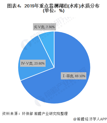 圖表4：2019年重點監(jiān)測湖泊(水庫)水質分布(單位：%)