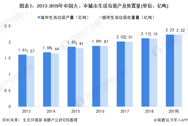 圖表1：2013-2019年中國(guó)大、中城市生活垃圾產(chǎn)及處置量(單位：億噸)