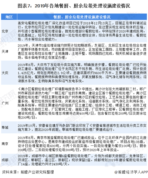 圖表7：2019年各地餐廚、廚余垃圾處理設(shè)施建設(shè)情況