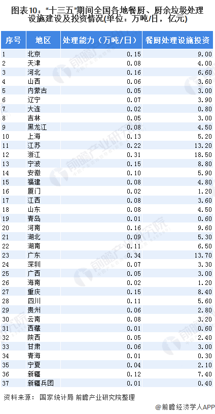 圖表10：“十三五”期間全國(guó)各地餐廚、廚余垃圾處理設(shè)施建設(shè)及投資情況(單位：萬(wàn)噸/日，億元)