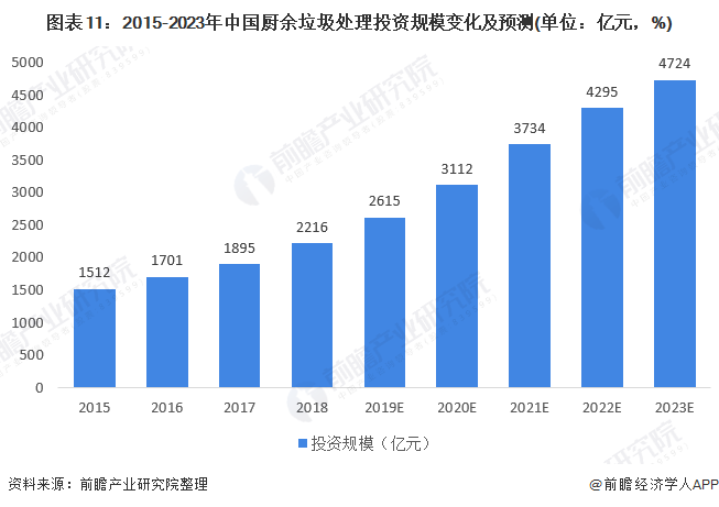 圖表11：2015-2023年中國(guó)廚余垃圾處理投資規(guī)模變化及預(yù)測(cè)(單位：億元，%)