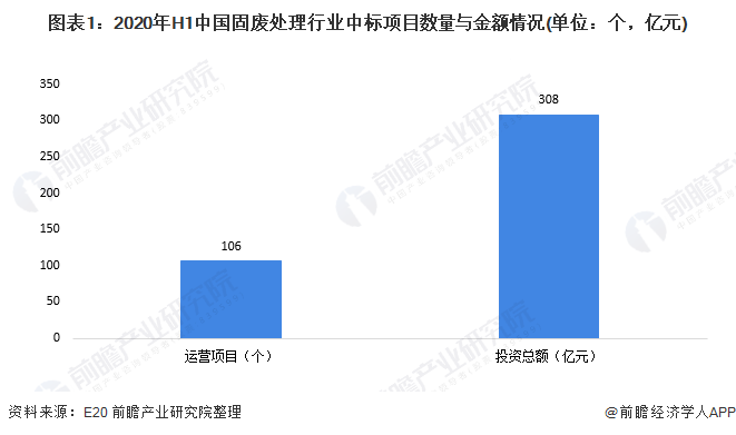 圖表1：2020年H1中國(guó)固廢處理行業(yè)中標(biāo)項(xiàng)目數(shù)量與金額情況(單位：個(gè)，億元)