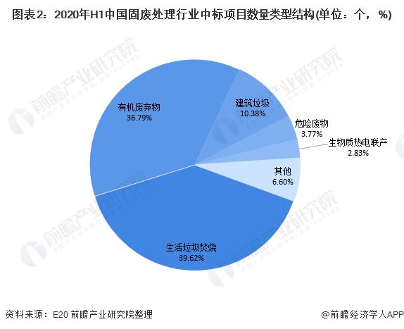 圖表2：2020年H1中國(guó)固廢處理行業(yè)中標(biāo)項(xiàng)目數(shù)量類型結(jié)構(gòu)(單位：個(gè)，%)