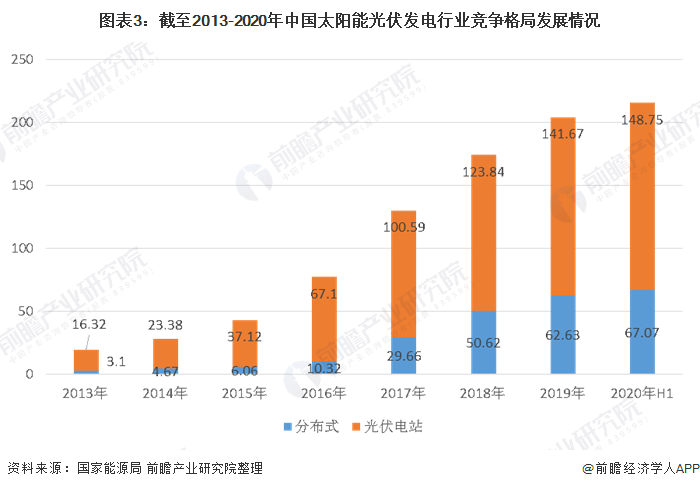 圖表3：截至2013-2020年中國太陽能光伏發(fā)電行業(yè)競(jìng)爭(zhēng)格局發(fā)展情況