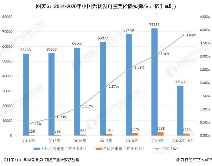 圖表6：2014-2020年中國光伏發(fā)電量變化情況(單位：億千瓦時(shí))