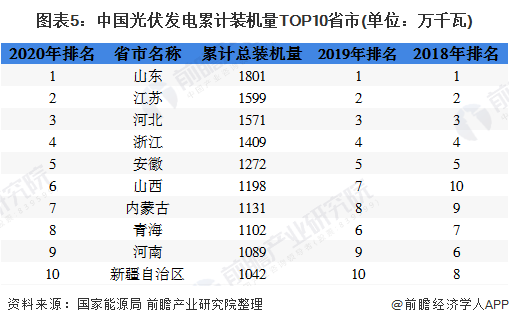 圖表5：中國光伏發(fā)電累計(jì)裝機(jī)量TOP10省市(單位：萬千瓦)