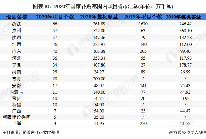 圖表16：2020年國家補(bǔ)貼范圍內(nèi)項(xiàng)目省市匯總(單位：萬千瓦)