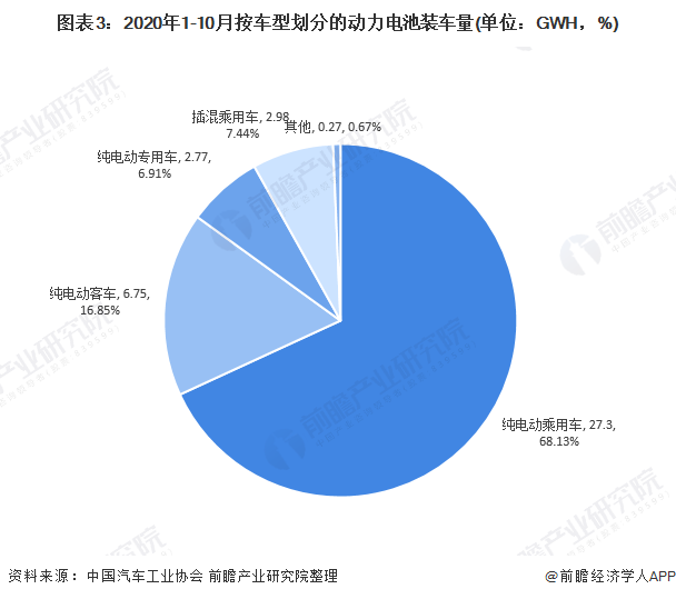 圖表3：2020年1-10月按車型劃分的動(dòng)力電池裝車量(單位：GWH，%)