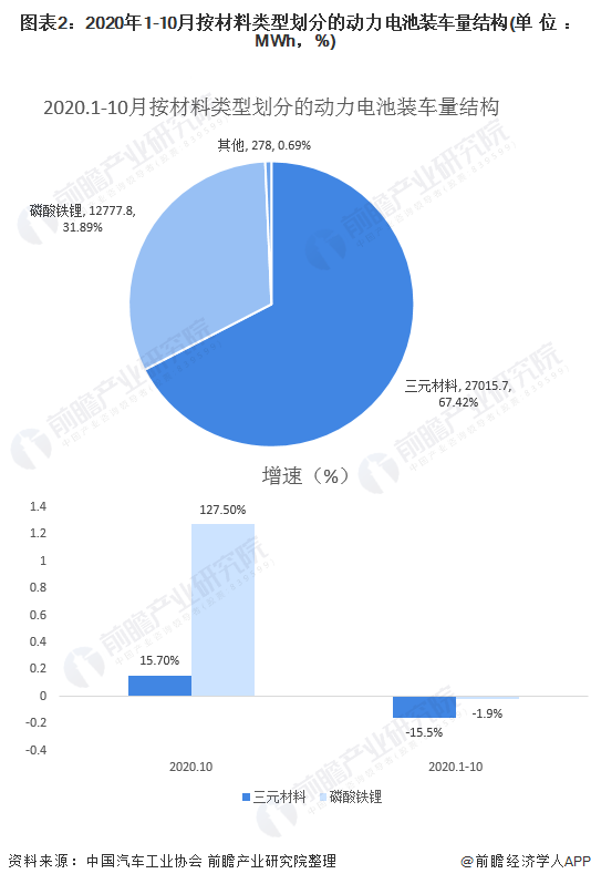 圖表2：2020年1-10月按材料類型劃分的動(dòng)力電池裝車量結(jié)構(gòu)(單位：MWh，%)