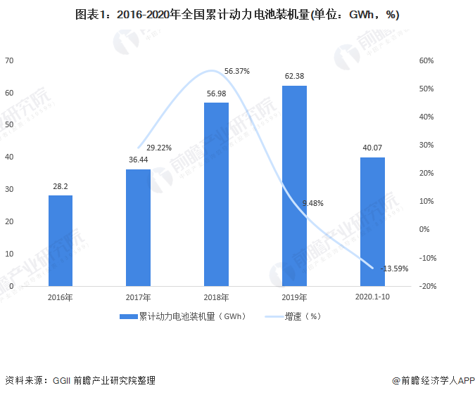 圖表1：2016-2020年全國(guó)累計(jì)動(dòng)力電池裝機(jī)量(單位：GWh，%)