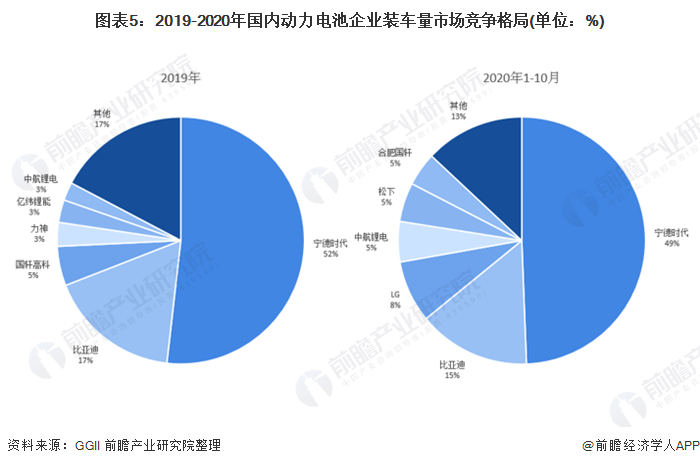 圖表5：2019-2020年國(guó)內(nèi)動(dòng)力電池企業(yè)裝車量市場(chǎng)競(jìng)爭(zhēng)格局(單位：%)