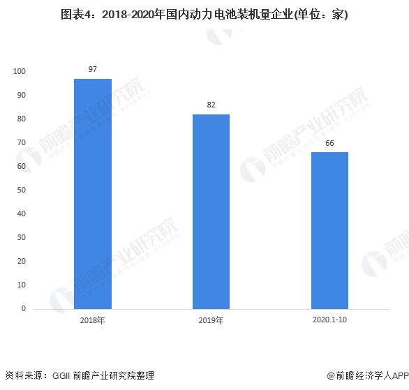 圖表4：2018-2020年國(guó)內(nèi)動(dòng)力電池裝機(jī)量企業(yè)(單位：家)