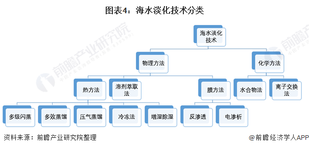 圖表4：海水淡化技術(shù)分類