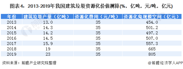 圖表4：2013-2019年我國建筑垃圾資源化價(jià)值測算(%，億噸，元/噸，億元)