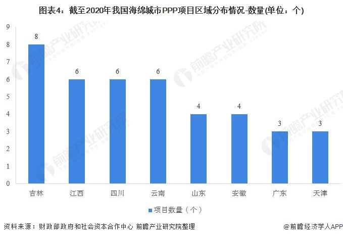 圖表4：截至2020年我國海綿城市PPP項目區(qū)域分布情況-數(shù)量(單位：個)