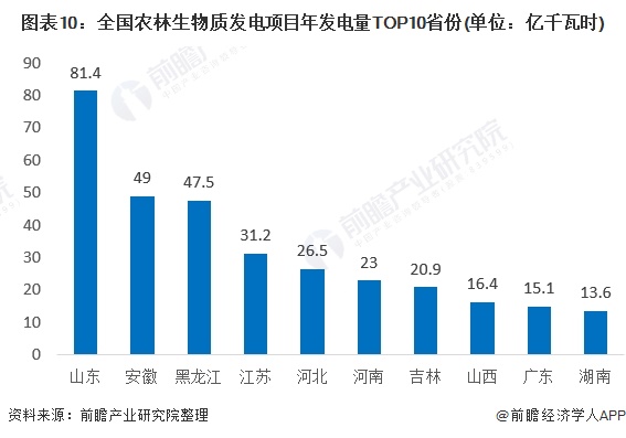 圖表10：全國農(nóng)林生物質(zhì)發(fā)電項目年發(fā)電量TOP10省份(單位：億千瓦時)