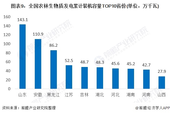 圖表9：全國農(nóng)林生物質(zhì)發(fā)電累計裝機容量TOP10省份(單位：萬千瓦)