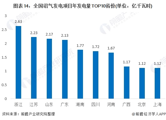 圖表14：全國沼氣發(fā)電項目年發(fā)電量TOP10省份(單位：億千瓦時)