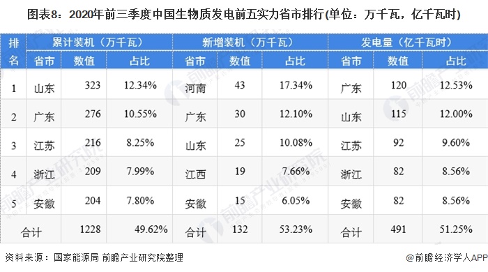 圖表8：2020年前三季度中國生物質(zhì)發(fā)電前五實力省市排行(單位：萬千瓦，億千瓦時)