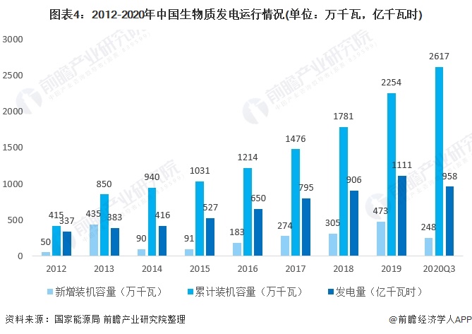 圖表4：2012-2020年中國生物質(zhì)發(fā)電運行情況(單位：萬千瓦，億千瓦時)