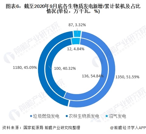 圖表6：截至2020年9月底各生物質(zhì)發(fā)電新增/累計裝機及占比情況(單位：萬千瓦，%)