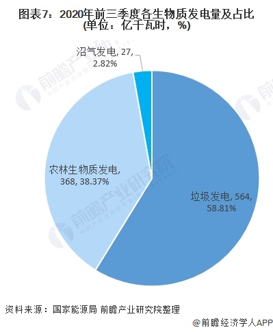 圖表7：2020年前三季度各生物質(zhì)發(fā)電量及占比(單位：億千瓦時，%)