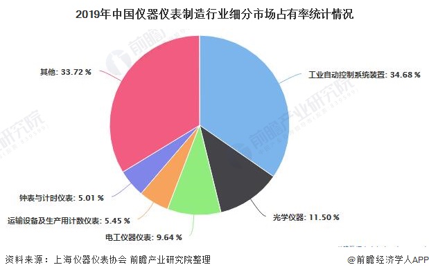 2019年中國儀器儀表制造行業(yè)細分市場占有率統(tǒng)計情況