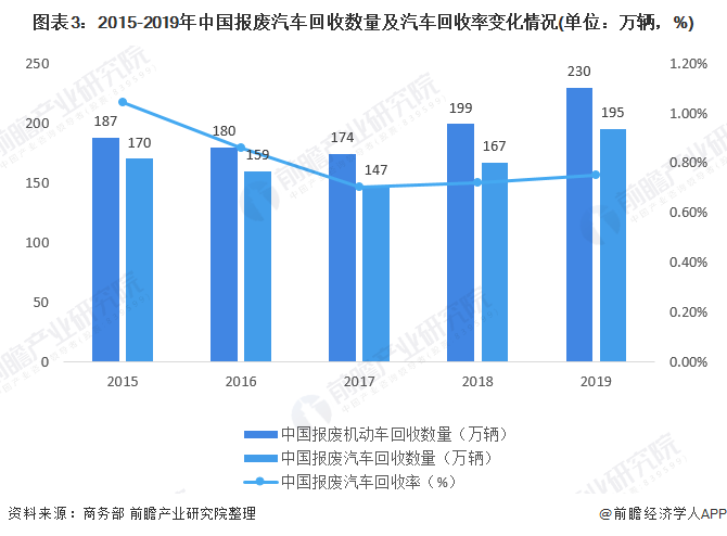 圖表3：2015-2019年中國報廢汽車回收數(shù)量及汽車回收率變化情況(單位：萬輛，%)