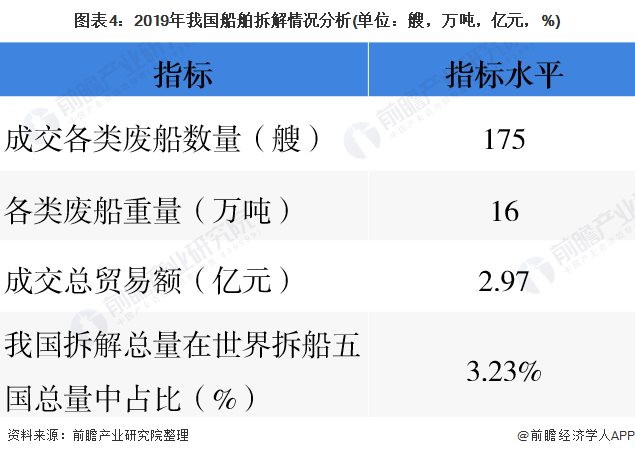 圖表4：2019年我國船舶拆解情況分析(單位：艘，萬噸，億元，%)