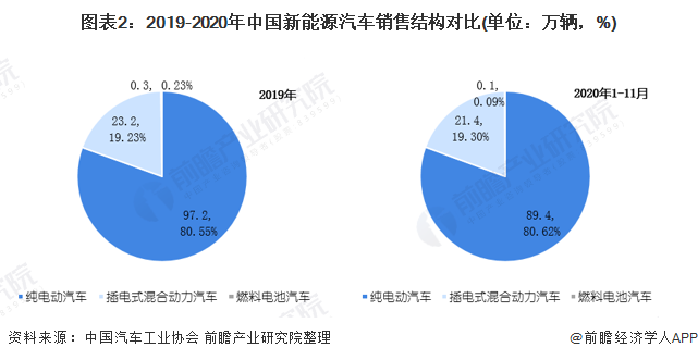 圖表2：2019-2020年中國新能源汽車銷售結構對比(單位：萬輛，%)