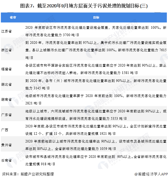 圖表7：截至2020年9月地方層面關(guān)于污泥處理的規(guī)劃目標(三)