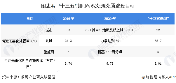 圖表4：“十三五”期間污泥處理處置建設(shè)目標