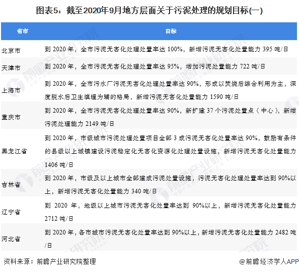 圖表5：截至2020年9月地方層面關(guān)于污泥處理的規(guī)劃目標(一)