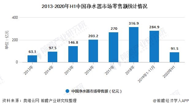 2013-2020年H1中國凈水器市場零售額統(tǒng)計(jì)情況