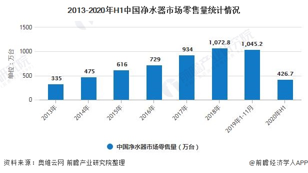 2013-2020年H1中國凈水器市場零售量統(tǒng)計(jì)情況