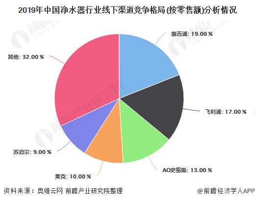 2019年中國凈水器行業(yè)線下渠道競爭格局(按零售額)分析情況