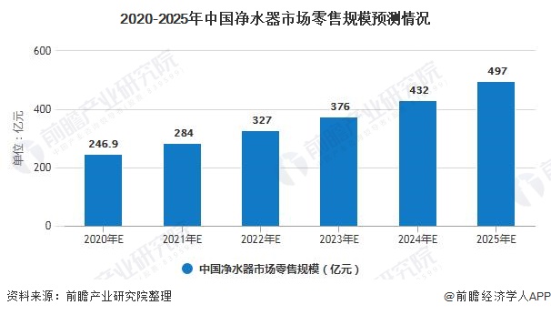 2020-2025年中國凈水器市場零售規(guī)模預(yù)測(cè)情況