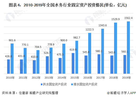 圖表4：2010-2019年全國水務行業(yè)固定資產(chǎn)投資情況(單位：億元)