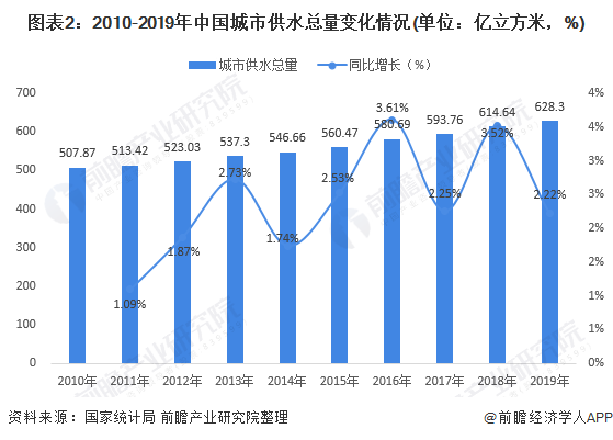 圖表2：2010-2019年中國城市供水總量變化情況(單位：億立方米，%)