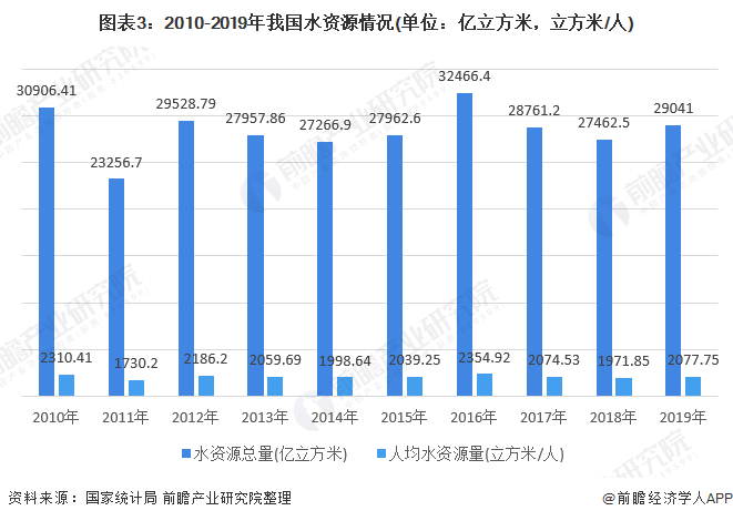 圖表3：2010-2019年我國(guó)水資源情況(單位：億立方米，立方米/人)