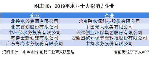 圖表10：2019年水業(yè)十大影響力企業(yè)