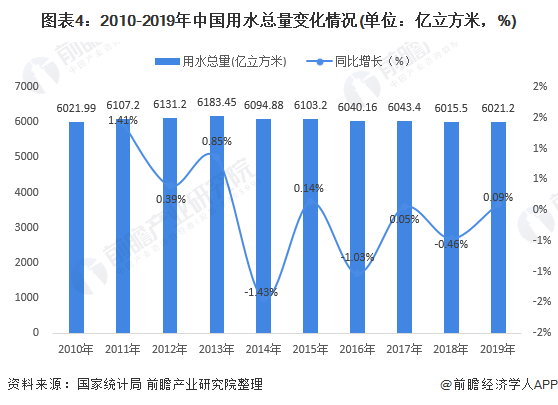 圖表4：2010-2019年中國(guó)用水總量變化情況(單位：億立方米，%)