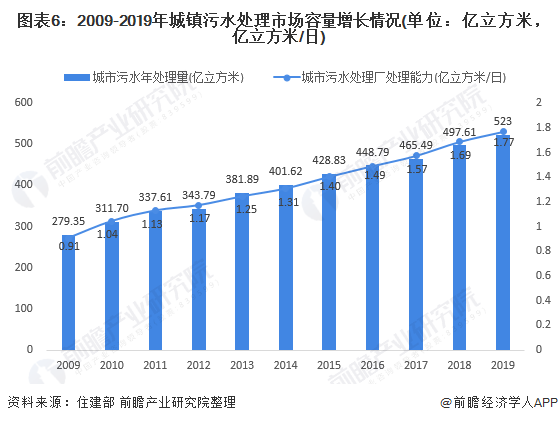 圖表6：2009-2019年城鎮(zhèn)污水處理市場(chǎng)容量增長(zhǎng)情況(單位：億立方米，億立方米/日)