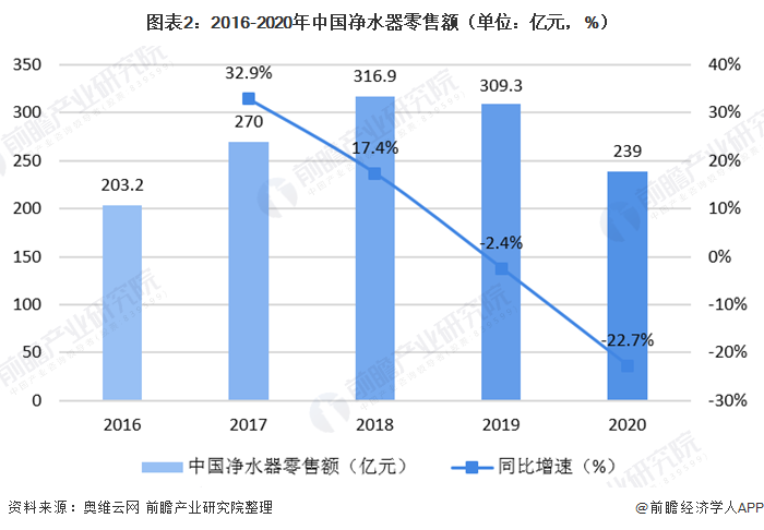 圖表2：2016-2020年中國凈水器零售額（單位：億元，%）