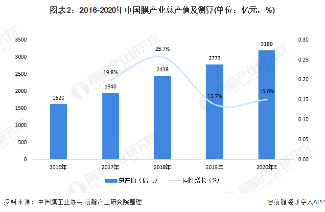 圖表2：2016-2020年中國膜產(chǎn)業(yè)總產(chǎn)值及測算(單位：億元，%)