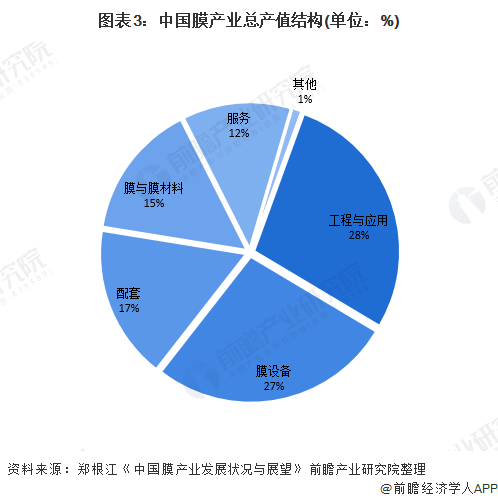 圖表3：中國膜產(chǎn)業(yè)總產(chǎn)值結(jié)構(gòu)(單位：%)