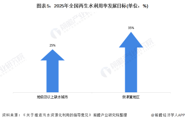 圖表5：2025年全國再生水利用率發(fā)展目標(單位：%)