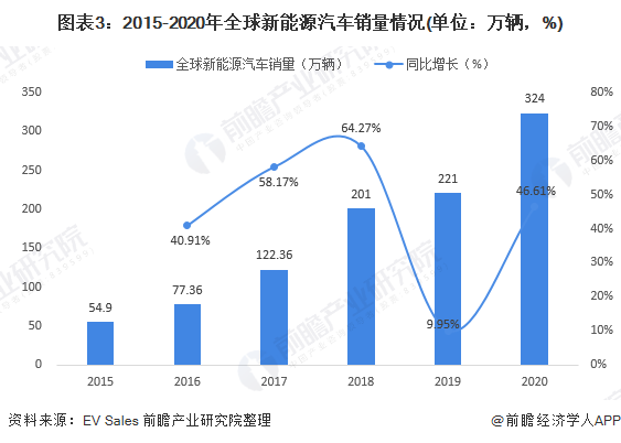 圖表3：2015-2020年全球新能源汽車銷量情況(單位：萬輛，%)