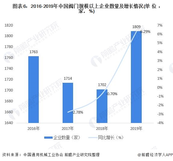 圖表6：2016-2019年中國(guó)閥門規(guī)模以上企業(yè)數(shù)量及增長(zhǎng)情況(單位：家，%)